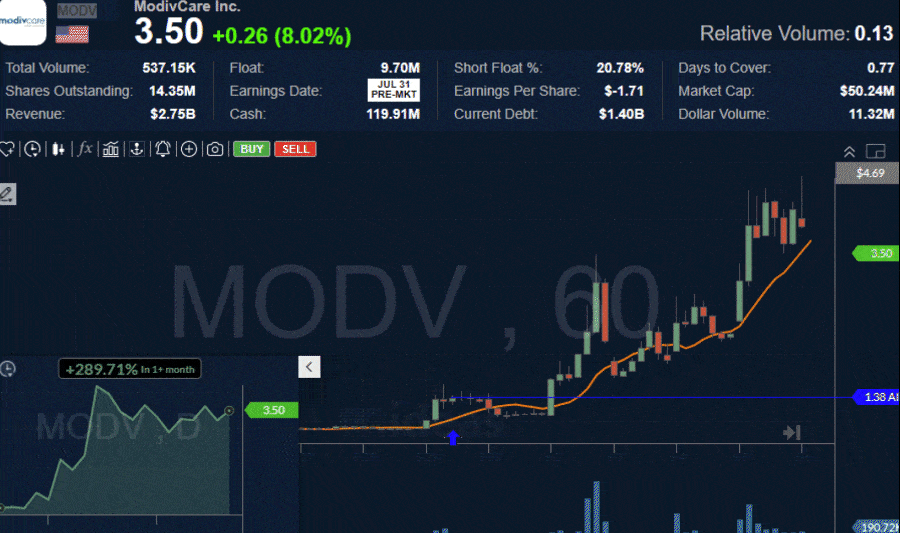 MODV Chart