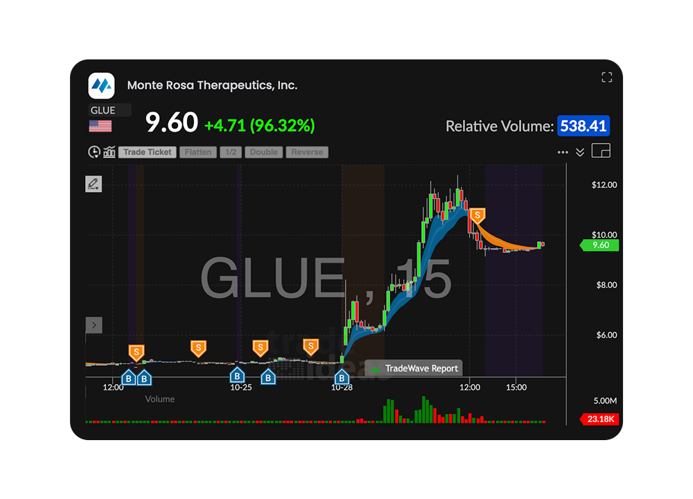 Candle stick chart showing TradeWave buy and sell signals