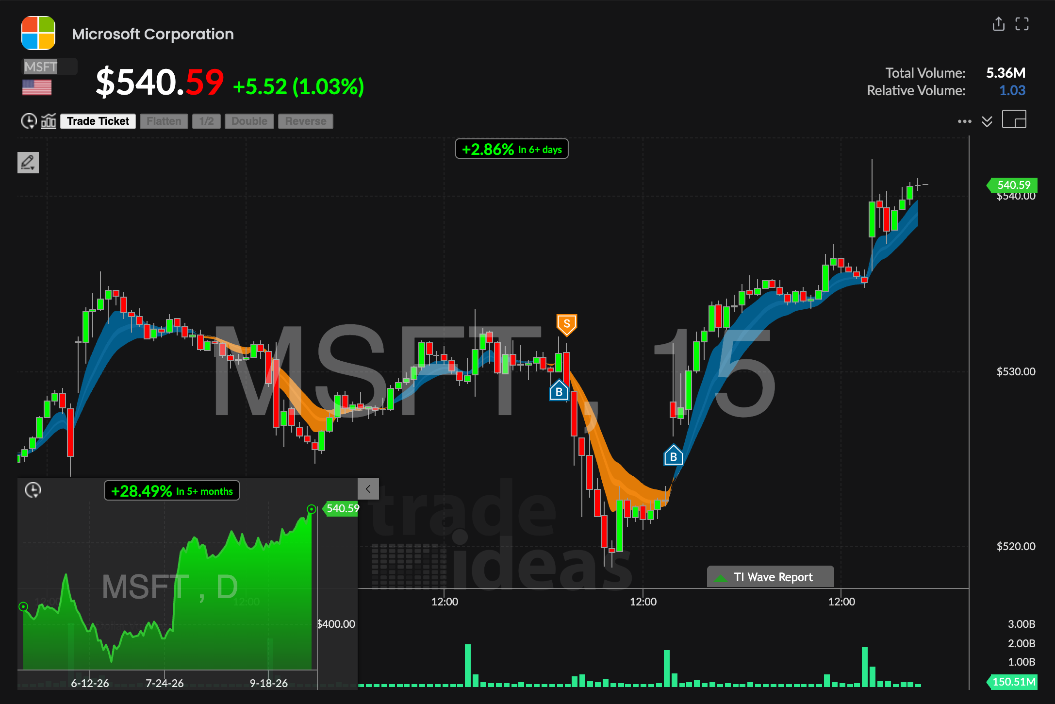 TI Pro chart window for MSFT, Microsoft Corporation, on a 15-minute timeframe, with a TI Wave band and B and S markers on the main chart, labeled +2.86% in 6+ days, and a smaller daily MSFT chart embedded at the lower left, labeled +28.49% in 5+ months