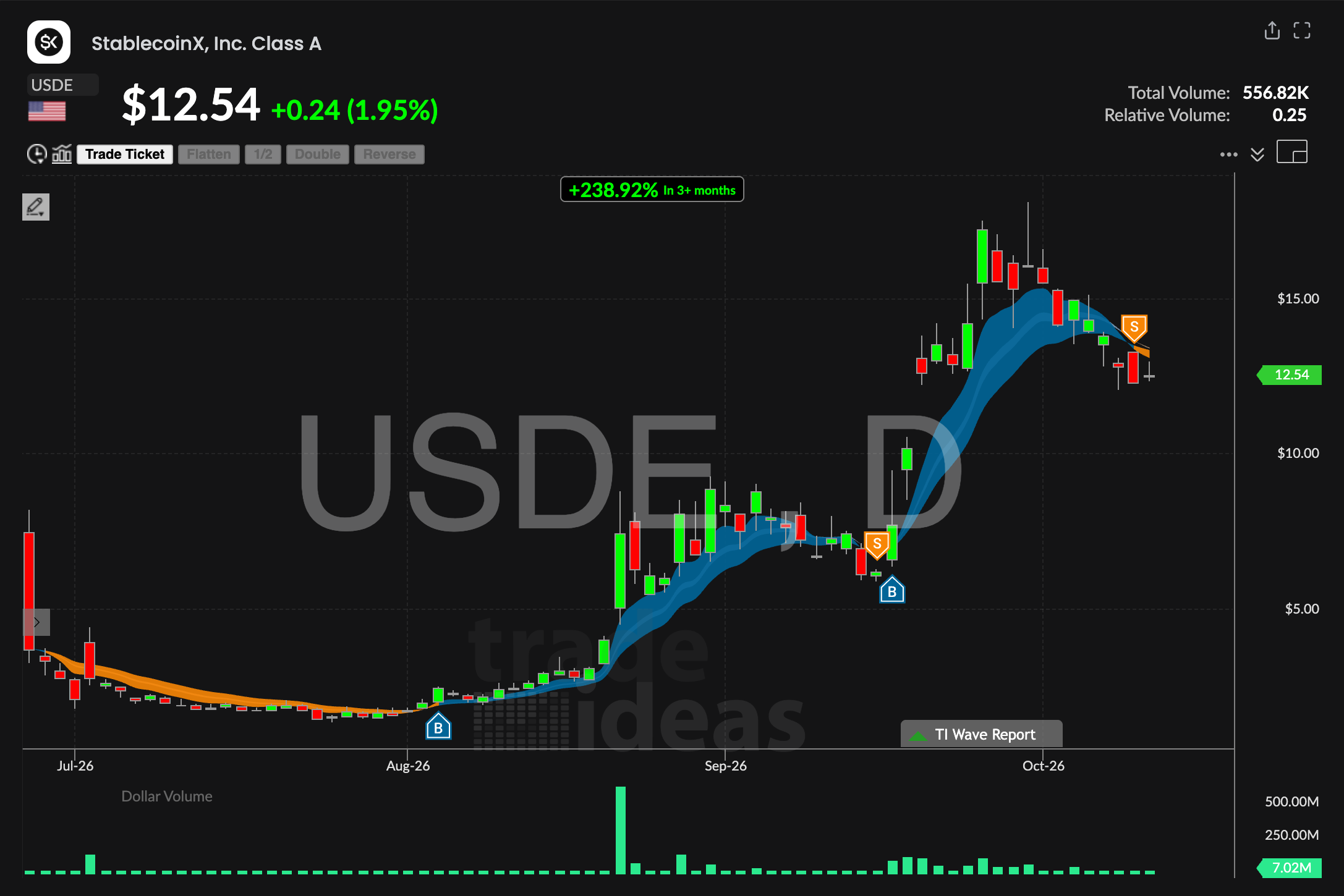Trade Ideas daily chart of USDE, StablecoinX Class A, from July to October 2026 with TI Wave: an orange adaptive EMA band during the downtrend that turns blue in the uptrend, blue B buy markers and orange S sell markers on the chart, labeled +238.92% in 3+ months
