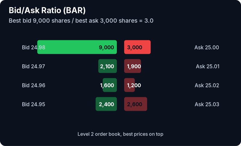Bid / Ask Ratio Filter (BAR): example chart with its own numbers