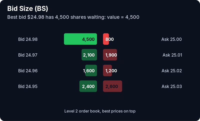 Bid Size Filter (BS): example chart with its own numbers