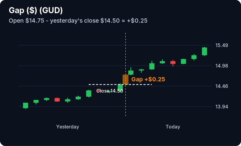 Gap ($) Filter (GUD): example chart with its own numbers