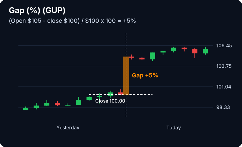 Gap (%) Filter (GUP): example chart with its own numbers