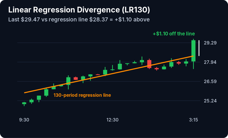 Linear Regression Divergence Filter (LR130): example chart with its own numbers