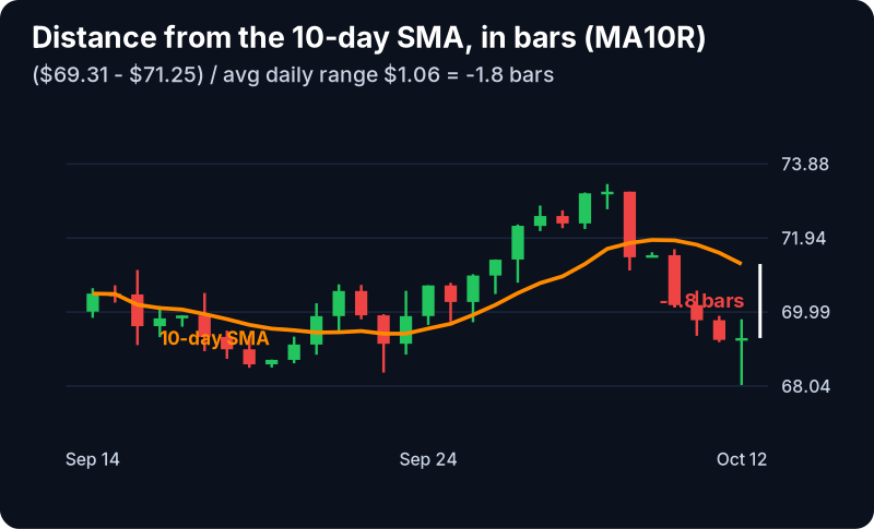 Change From 10 Day SMA (Bars) Filter (MA10R): example chart with its own numbers
