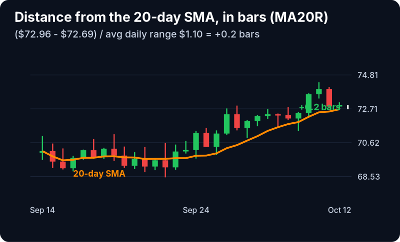 Change From 20 Day SMA (Bars) Filter (MA20R): example chart with its own numbers