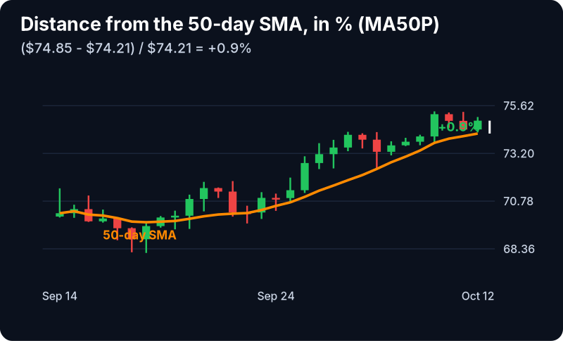 Change From 50 Day SMA (%) Filter (MA50P): example chart with its own numbers