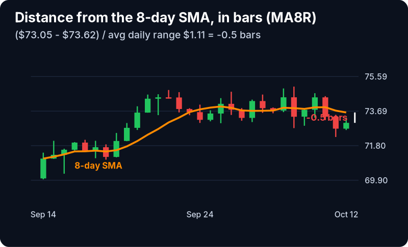 Change From 8 Day SMA (Bars) Filter (MA8R): example chart with its own numbers