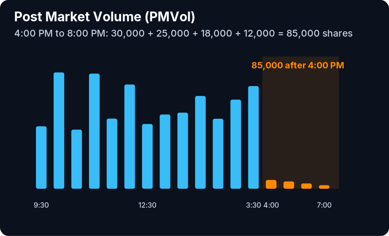 Post Market Volume Filter (PMVol): example chart with its own numbers