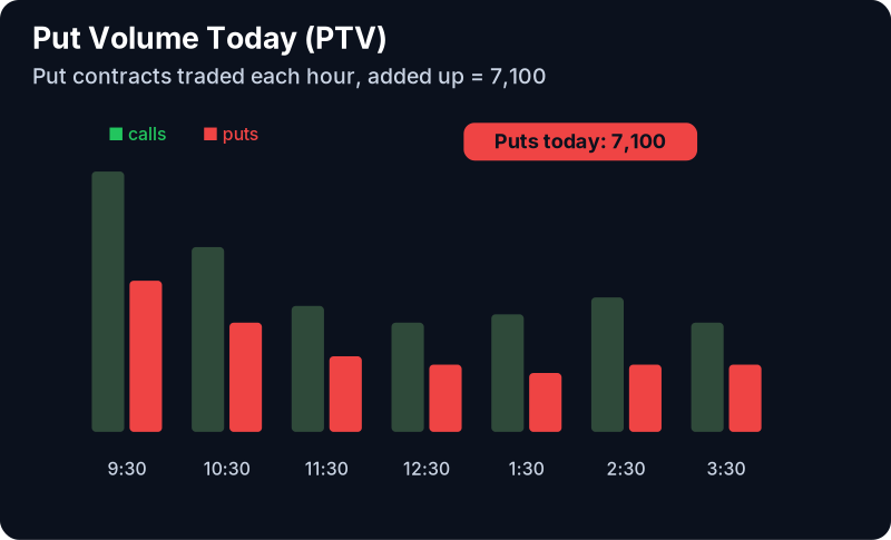 Put Volume Today Filter (PTV): example chart with its own numbers