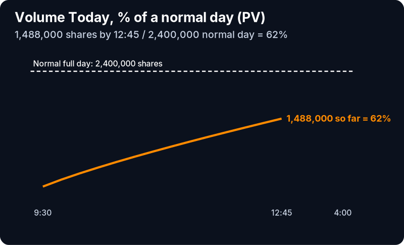 Volume Today (%) Filter (PV): example chart with its own numbers