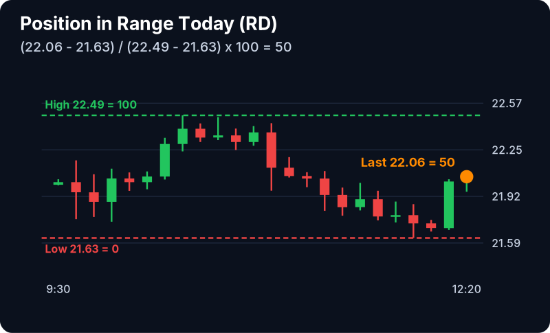 Position in Range Filter (RD): example chart with its own numbers