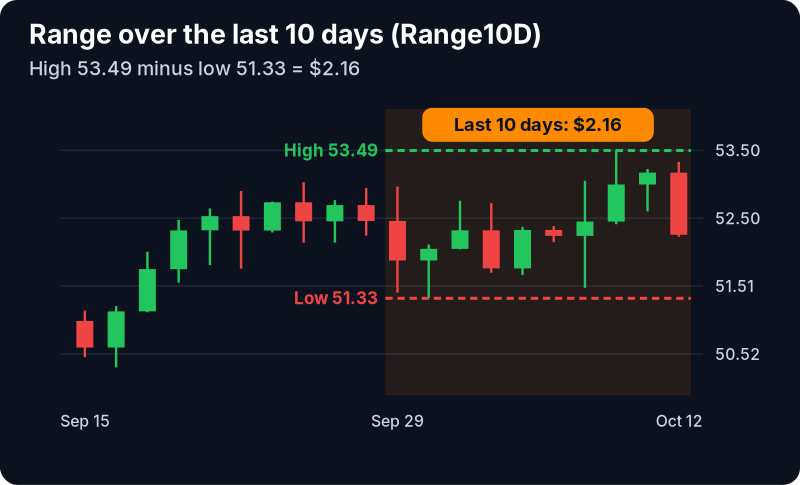 Range (10 day, $) Filter (Range10D): example chart with its own numbers