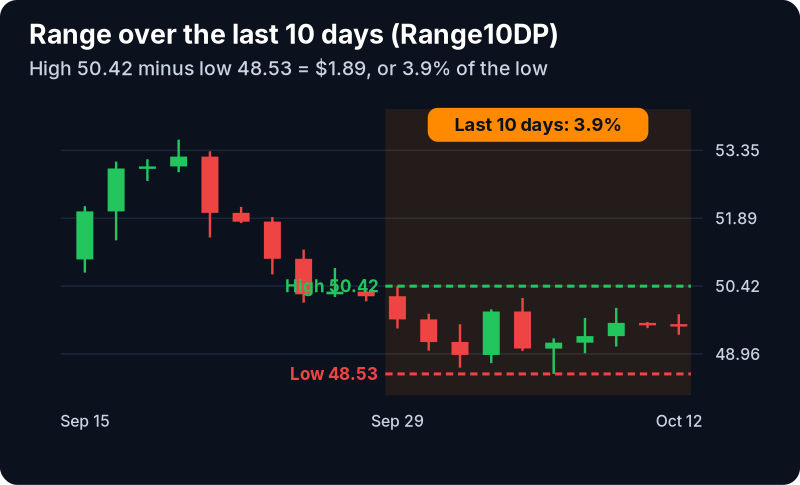 Range (10 day, %) Filter (Range10DP): example chart with its own numbers