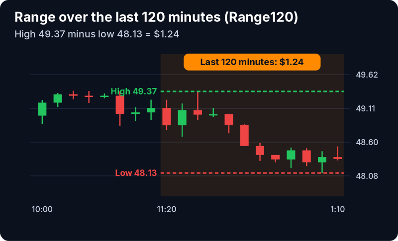 Range (120 min, $) Filter (Range120): example chart with its own numbers