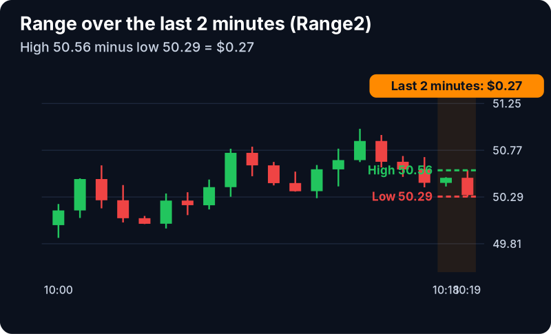Range (2 min, $) Filter (Range2): example chart with its own numbers