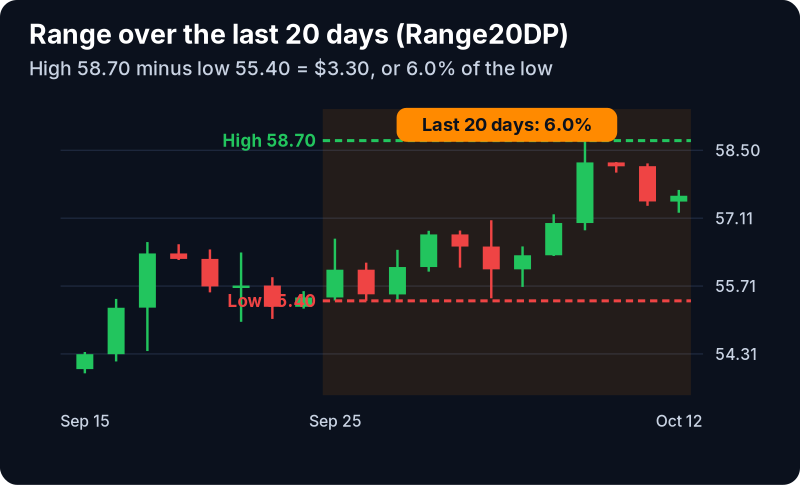 Range (20 day, %) Filter (Range20DP): example chart with its own numbers