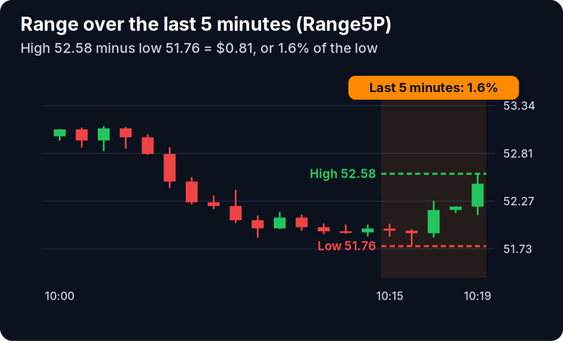 Range (5 min, %) Filter (Range5P): example chart with its own numbers
