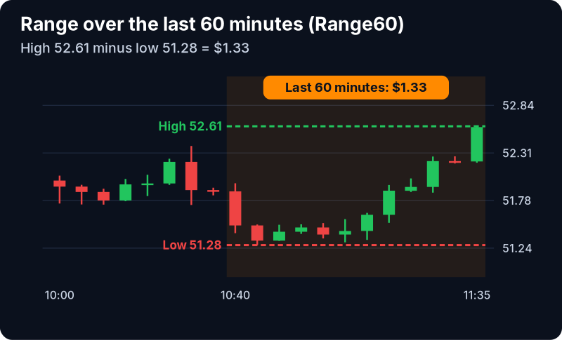 Range (60 min, $) Filter (Range60): example chart with its own numbers