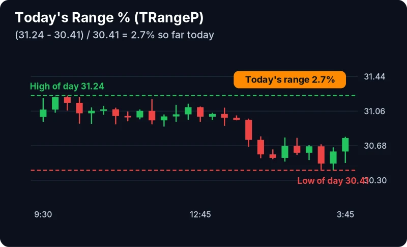 Diagram of the Today's Range (%) filter: the day's high minus low as a percent of price