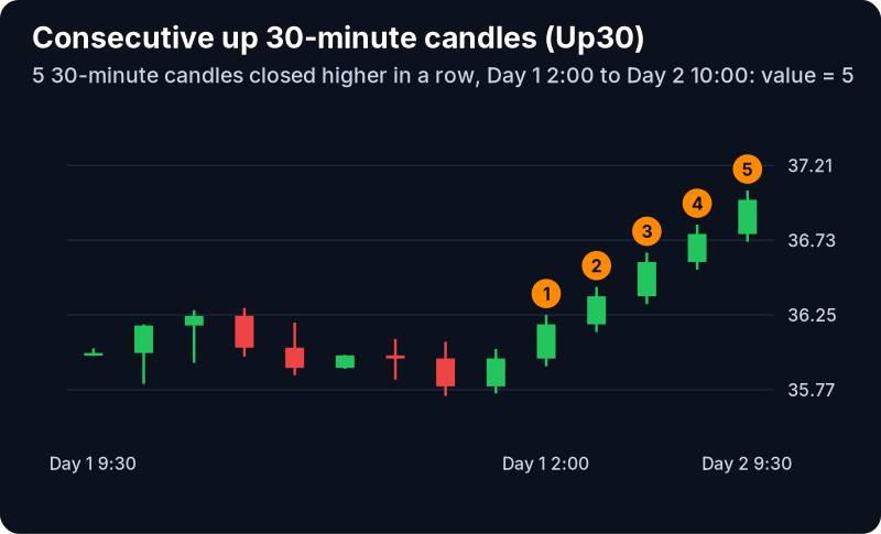 Consecutive Candles (30 min) Filter (Up30): example chart with its own numbers
