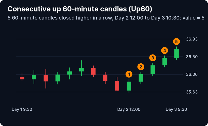 Consecutive Candles (60 min) Filter (Up60): example chart with its own numbers