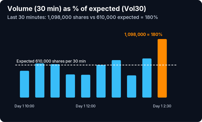 Volume (30 min) Filter (Vol30): example chart with its own numbers