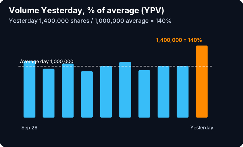 Volume Yesterday Filter (YPV): example chart with its own numbers