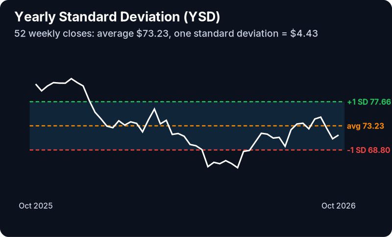Yearly Standard Deviation Filter (YSD): example chart with its own numbers