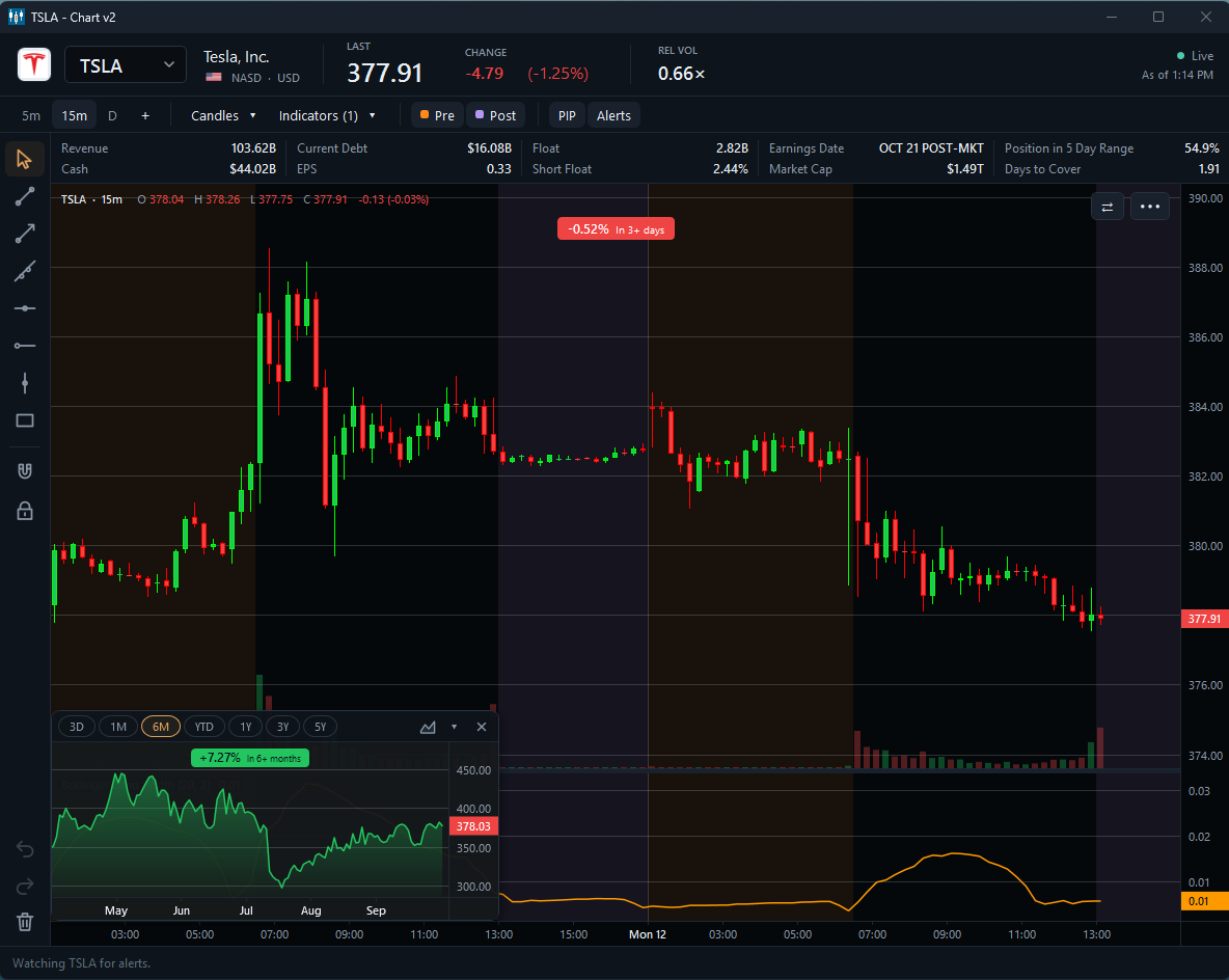 Trade Ideas chart: TSLA 15-minute chart with a 6-month picture-in-picture inset